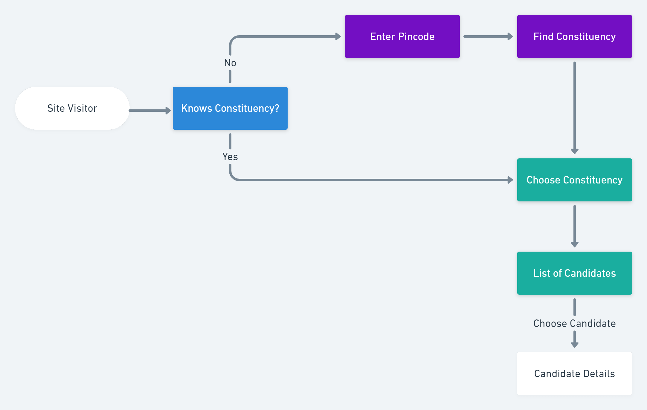 Know Your Vote user flow