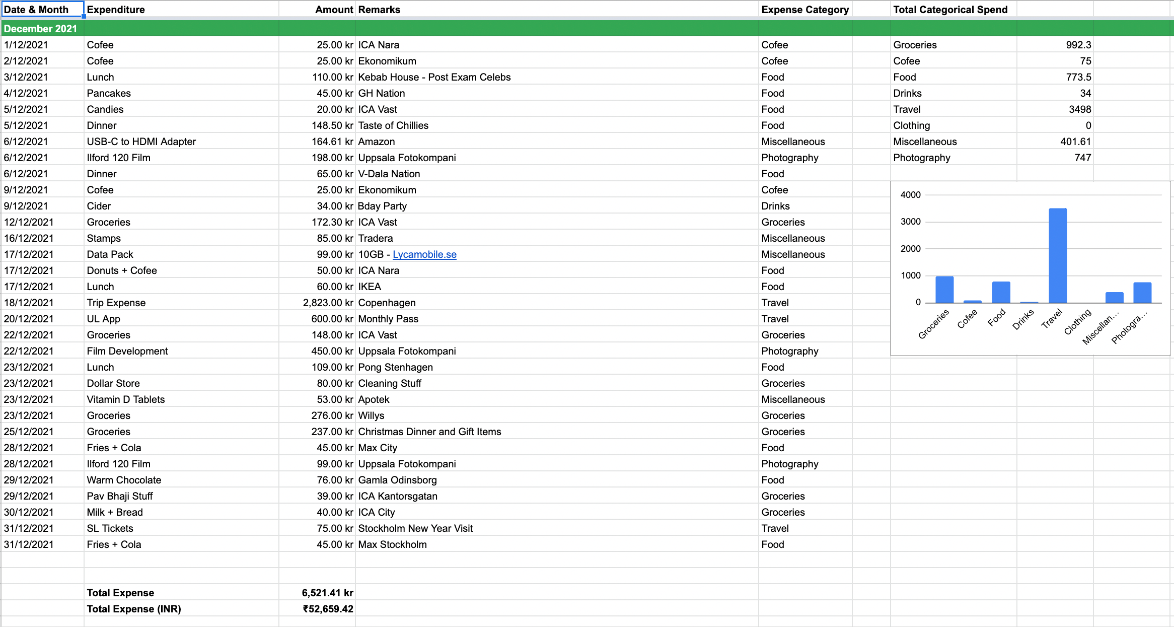 An expense spreadsheet